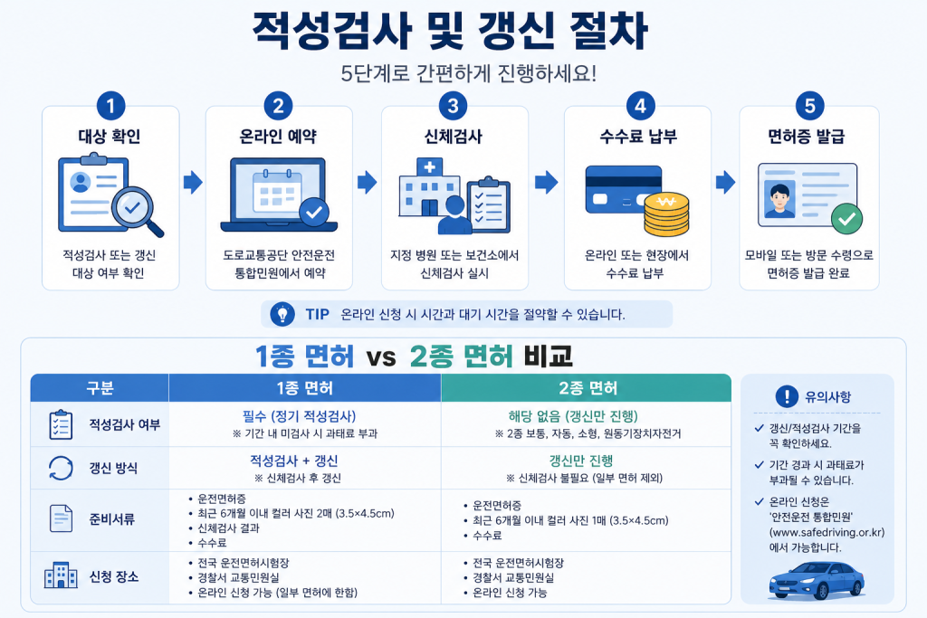 운전면허 적성검사 및 갱신 방법 1