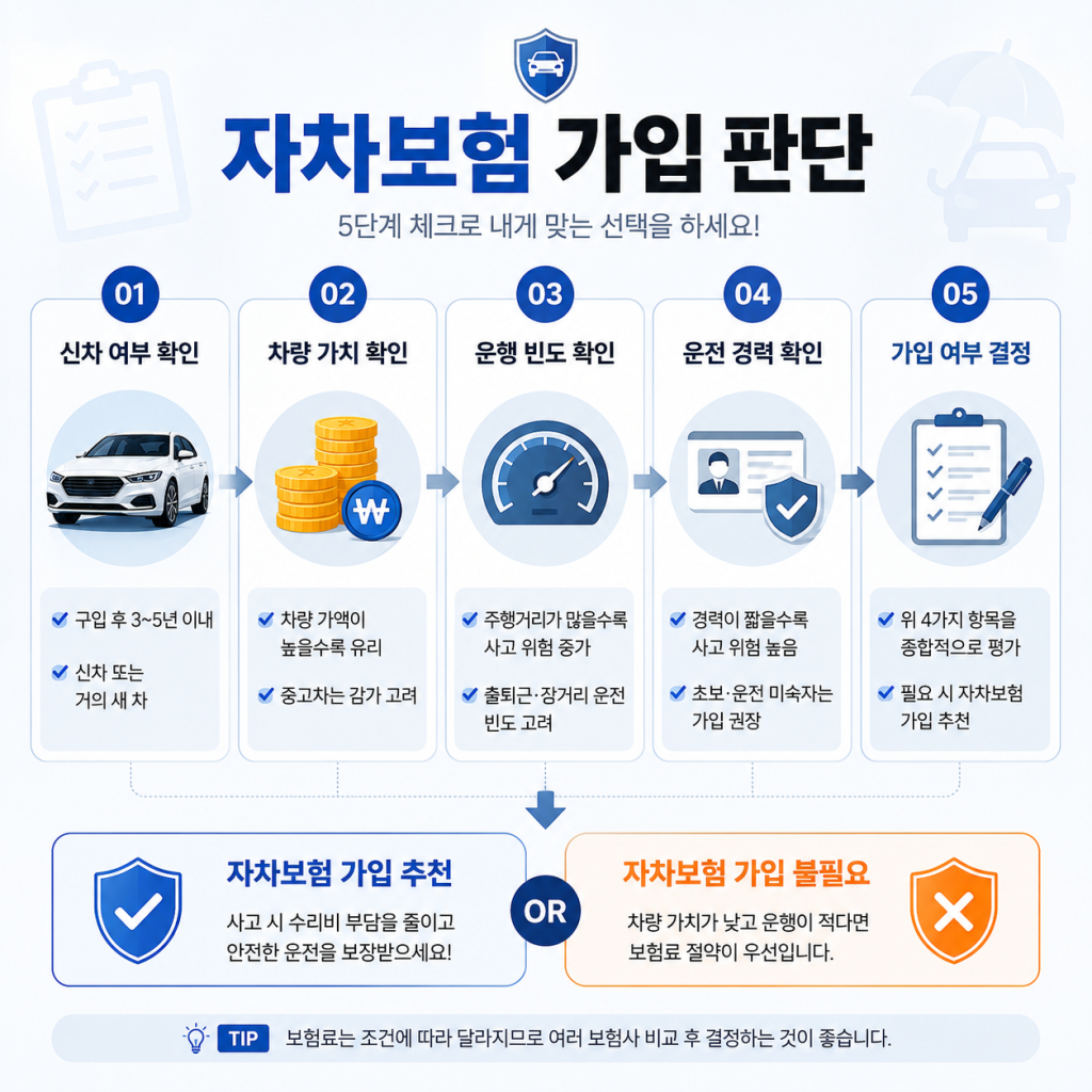 자동차 자차보험 1