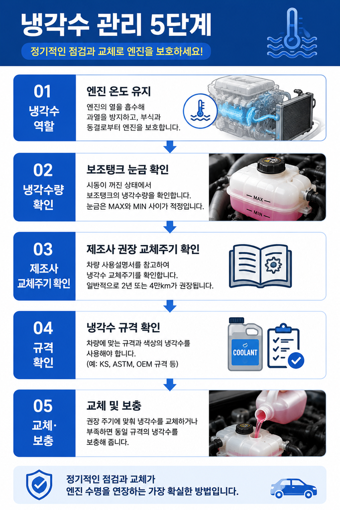 자동차 냉각수 교체주기 1