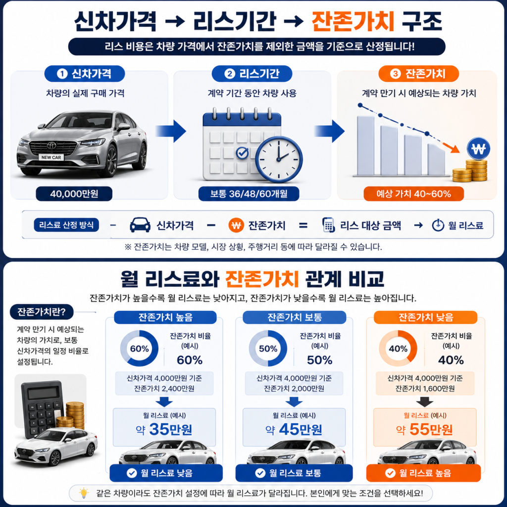 자동차 리스 잔존가치 1