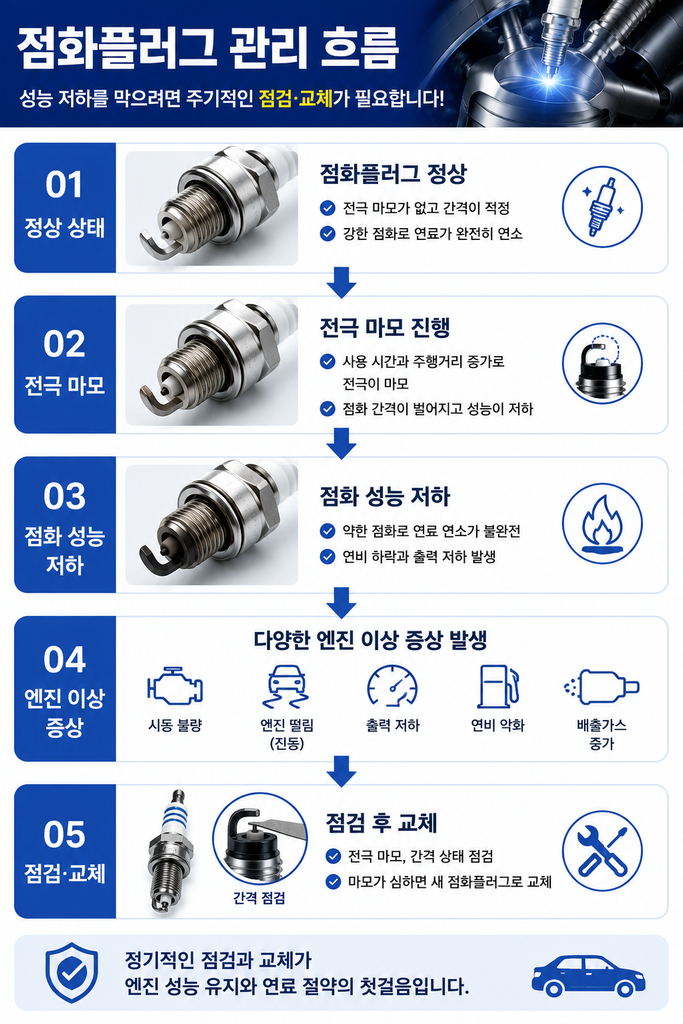 자동차 점화플러그 교체주기 1