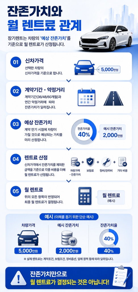장기렌트 잔존가치 1